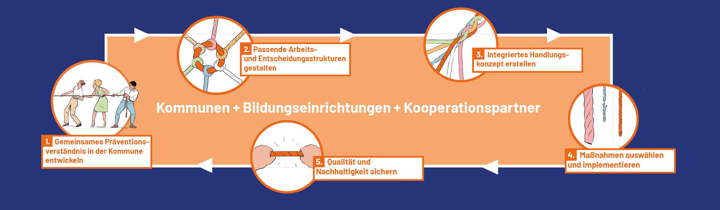 Der Aufbau einer integrierten Strategie für die entwicklungsorientierte kommunale Prävention erfolgt idealerweise in fünf aufeinander aufbauenden Schritten